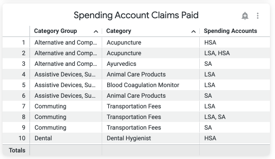 example of benefits engagement table