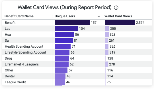 example of benefits engagement chart showing number of wallet card views