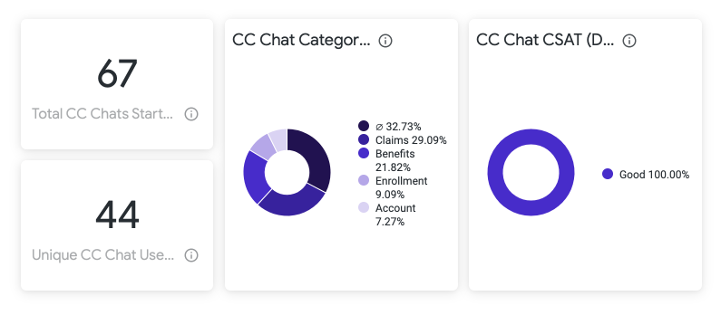 example of live chat reporting showing donut and single stat charts