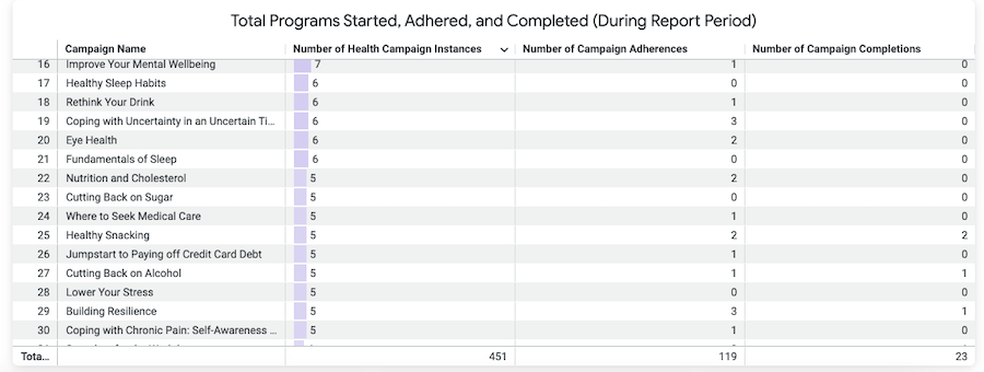 example of health engagement table showing program adherence