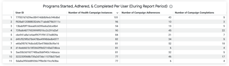 example of health engagement table showing engagement per user
