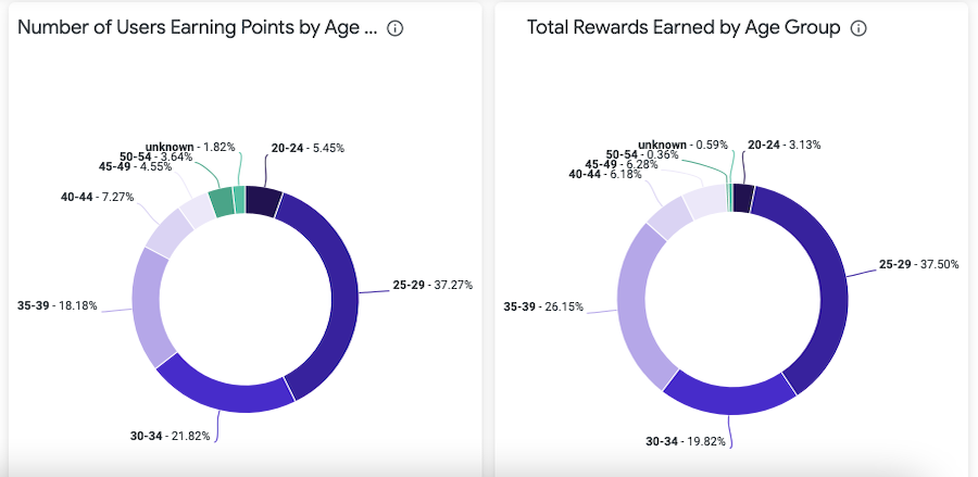 two donut charts sowing examples of different rewards engagement metrics