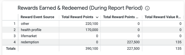 example of rewards engagement table showing event sources and points