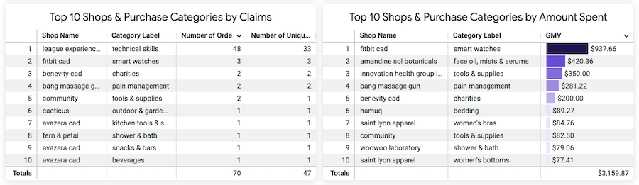 example of two lifermarket engagement tables showing numbers, text and bars