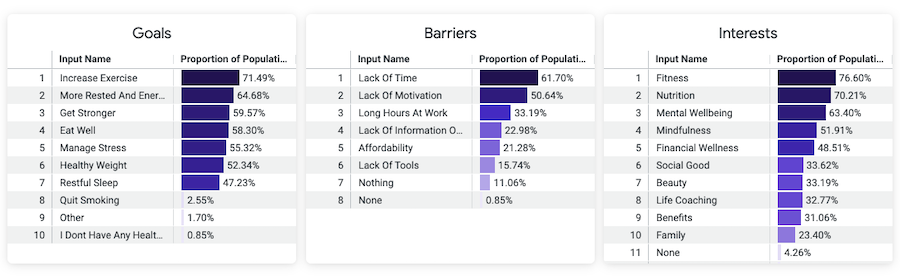 example of three population health charts showing percentage bars