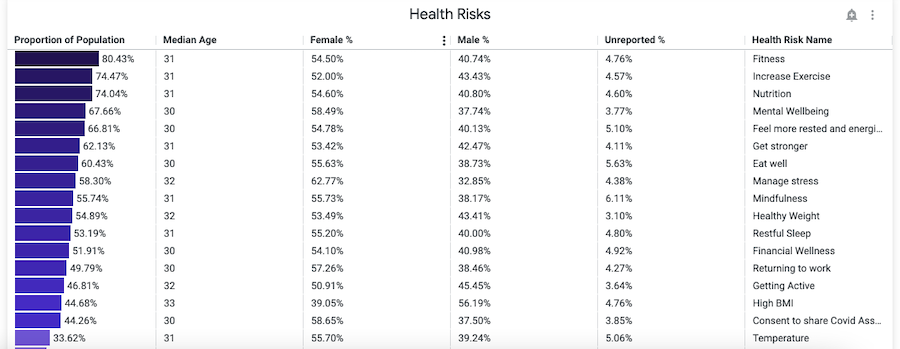 example of a six column population health table showing percentage bars