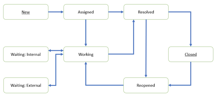 diagram showing how to maintain cases