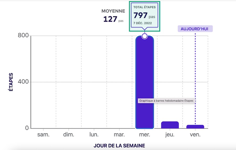 Tableau des étapes hebdomadaires dans l'écran des points de données avec l'étiquette de la colonne en surbrillance