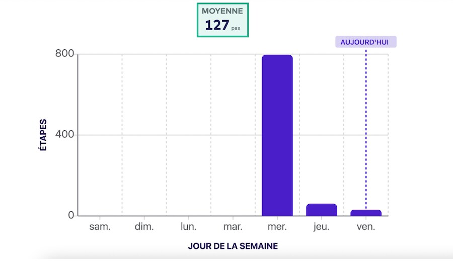 valeur moyenne mise en surbrillance dans l'écran des points de données