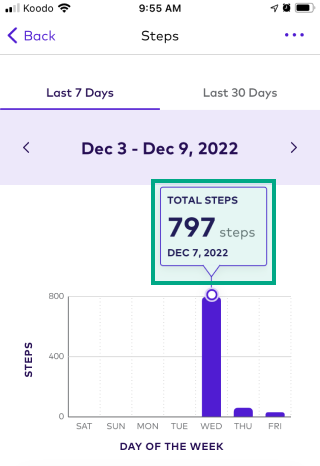 total daily steps highlighted in a weekly steps chart on a data point screen